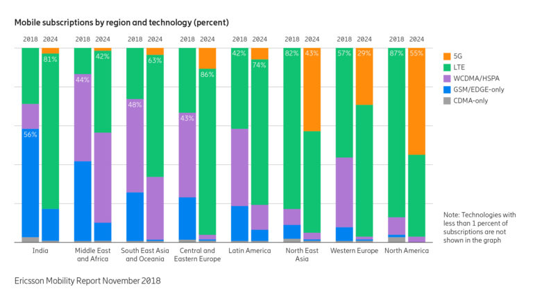 Ericsson Mobility Report: Geschätzte 1,5 Milliarden 5G-Anschlüsse bis 2024