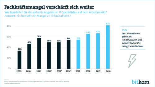 Fachkräftemangel verschärft sich weiter