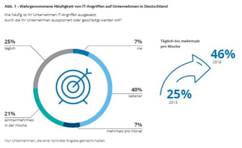 Deloitte Cyber Security Report 2018
