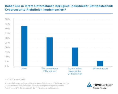 Cybergefahren für Industrieanlagen unterschätzt