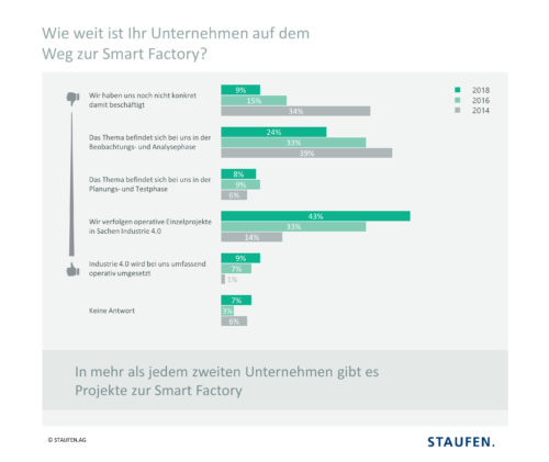 STAUFEN.-Studie-Industrie-4.0-2018-180829