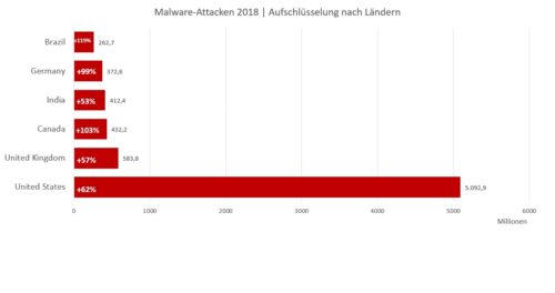 Malware-Attacken - Aufschlüsselung nach Ländern