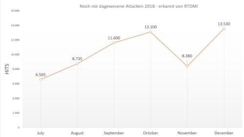 Noch nie dagewesene Attacken - erkannt von RTDMI