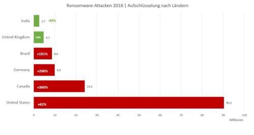 Ransomware-Attacken - Aufschlüsselung nach Ländern