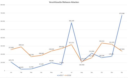 Verschlüsselte Malware-Attacken