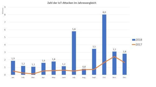 Zahl der IoT-Attacken