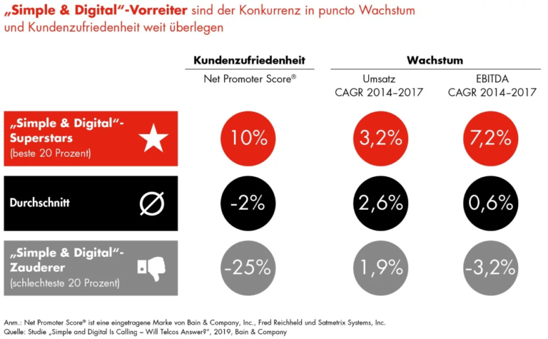 Bain-Studie zur Telekommunikationsbranche: Die Zukunft ist einfach und digital