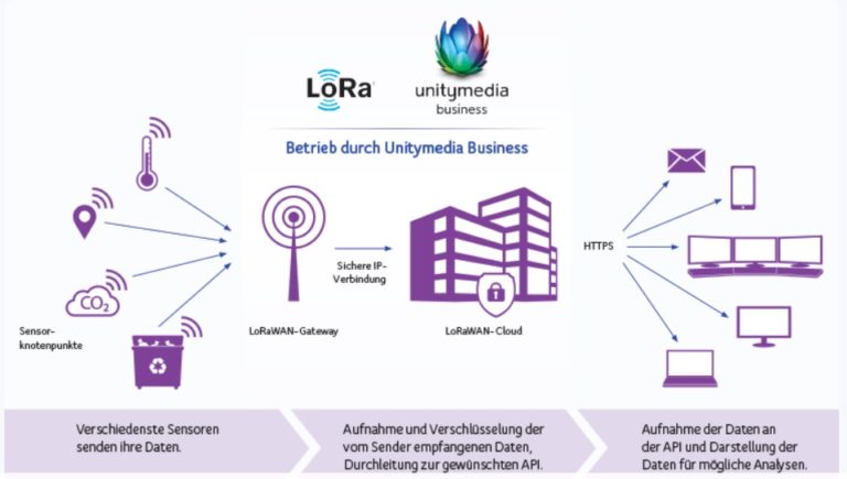 LoRaWAN-Funknetz für moderne IoT-Anwendungen