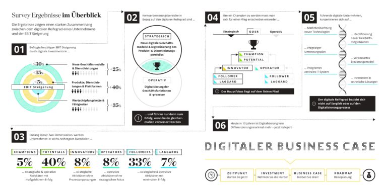 Digitalisierung und wie sie zu Buche schlägt: Digitaler Reifegrad treibt EBIT