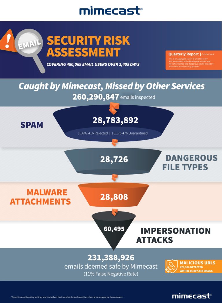 Aktuelle Untersuchung von Mimecast belegt enormen Anstieg von E-Mail-Attacken auf Unternehmen