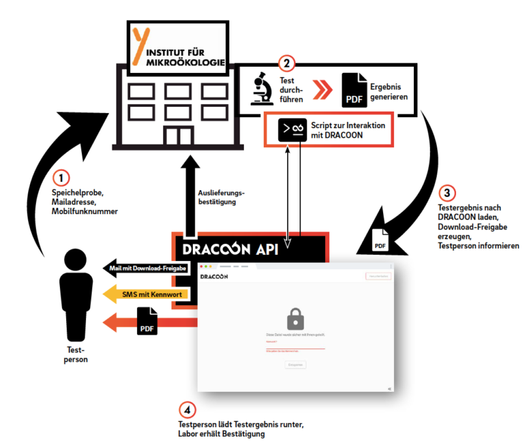 Schnelle & sichere Bereitstellung von SARS-CoV-2-Testergebnissen: MZV Institut für Mikroökologie (IfM) setzt auf Cloud-Lösung von DRACOON