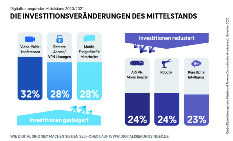 Digitalisierungsindex Mittelstand 2020/2021: Corona beschleunigt Digitalisierung im Mittelstand
